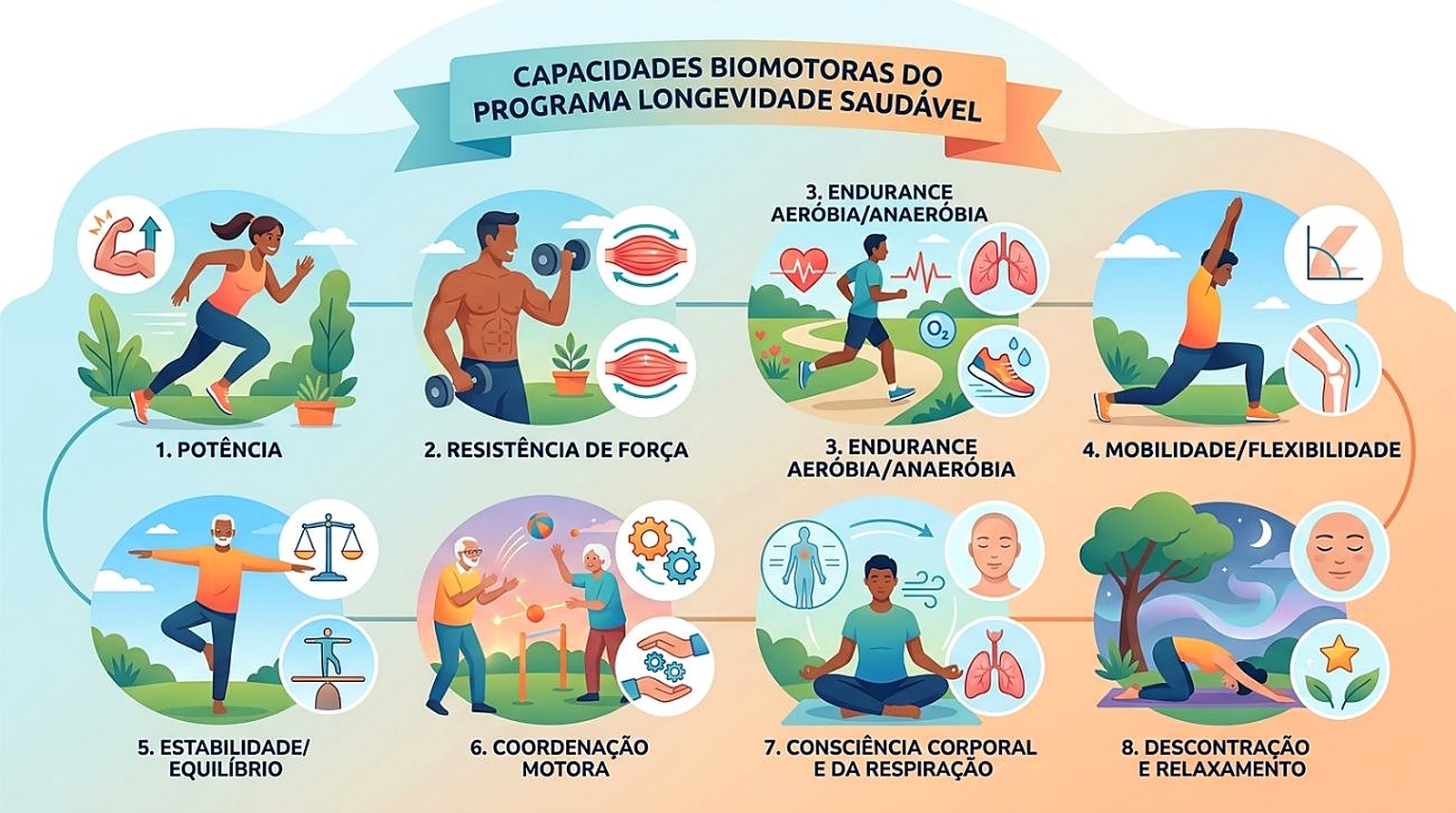 Ilustração — capacidades biomotoras do programa longevidade saudável